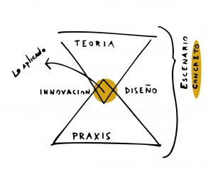 Innovación y diseño esquema